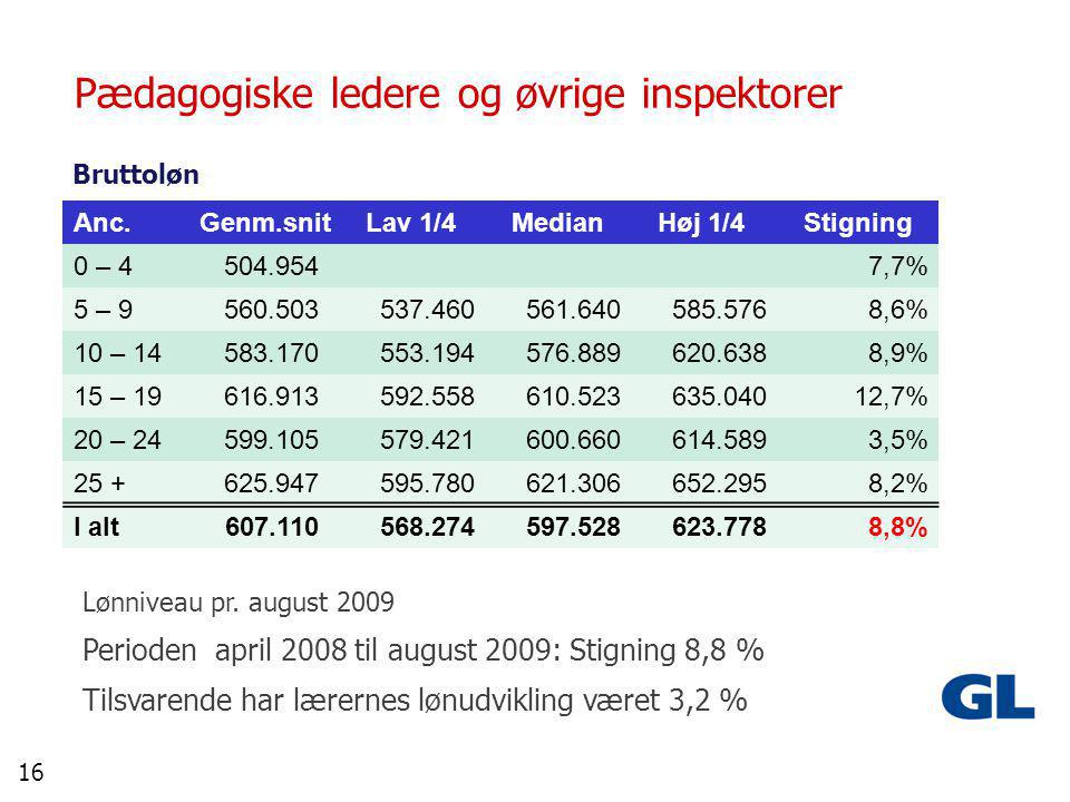 16 Pædagogiske ledere og øvrige inspektorer Anc.Genm.snitLav 1/4MedianHøj 1/4Stigning 0 – ,7% 5 – ,6% 10 – ,9% 15 – ,7% 20 – ,5% ,2% I alt ,8% Bruttoløn Lønniveau pr.
