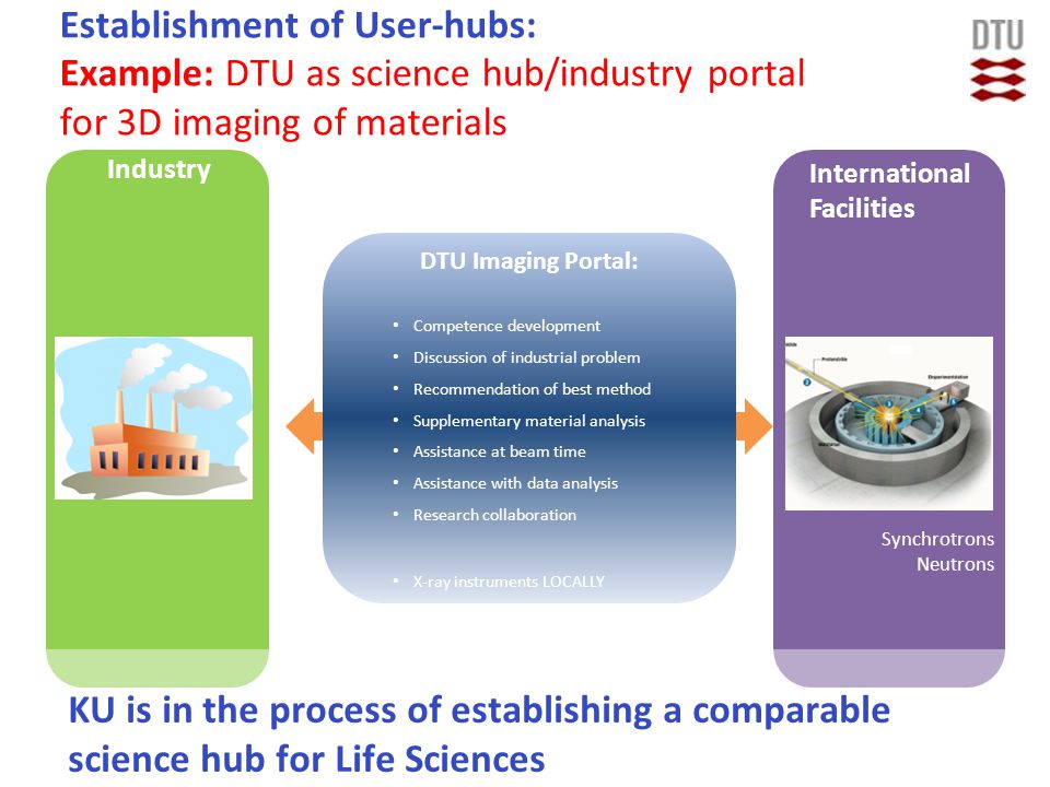 DTU Imaging Portal: • Competence development • Discussion of industrial problem • Recommendation of best method • Supplementary material analysis • Assistance at beam time • Assistance with data analysis • Research collaboration • X-ray instruments LOCALLY Synchrotrons Neutrons Industry International Facilities Establishment of User-hubs: Example: DTU as science hub/industry portal for 3D imaging of materials KU is in the process of establishing a comparable science hub for Life Sciences
