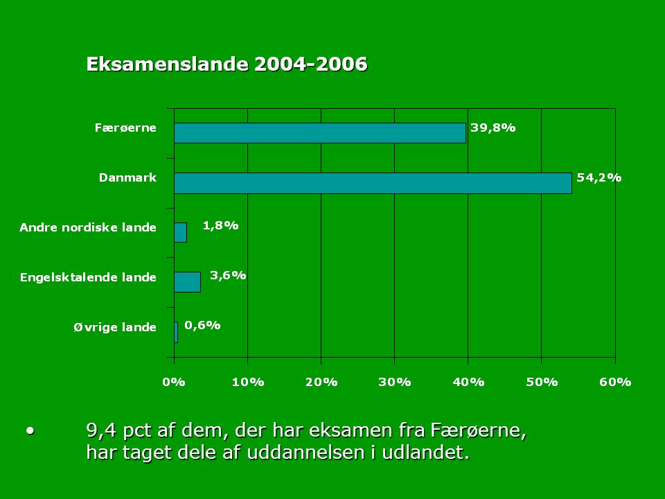 Eksamenslande •9,4 pct af dem, der har eksamen fra Færøerne, har taget dele af uddannelsen i udlandet.