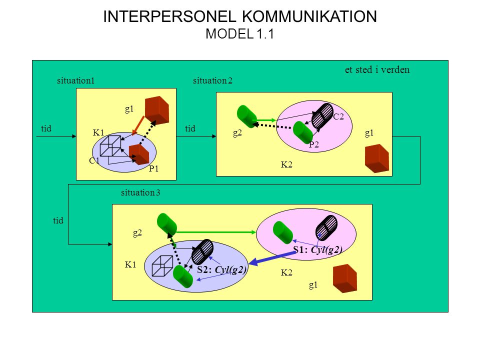 INTERPERSONEL KOMMUNIKATION MODEL 1.1 situation1situation 2 et sted i verden situation 3 tid K1 g1 g2g1 K2 g2 g1 K1 K2 P1 P2 C1 C2 S1: Cyl(g2) S2: Cyl(g2)