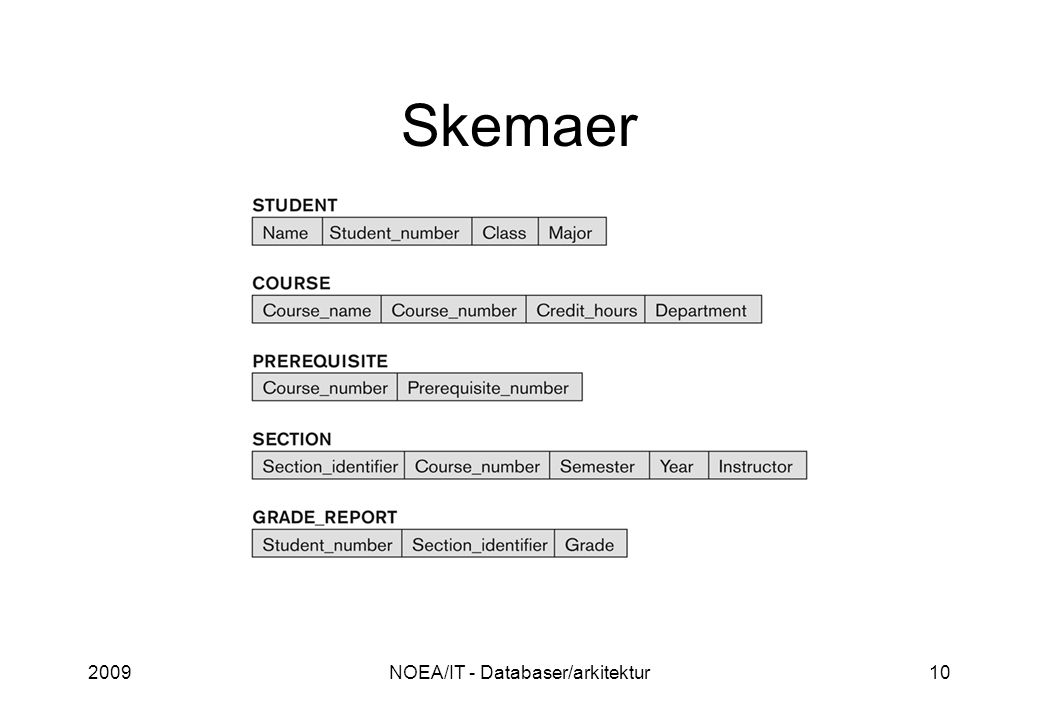 2009NOEA/IT - Databaser/arkitektur10 Skemaer