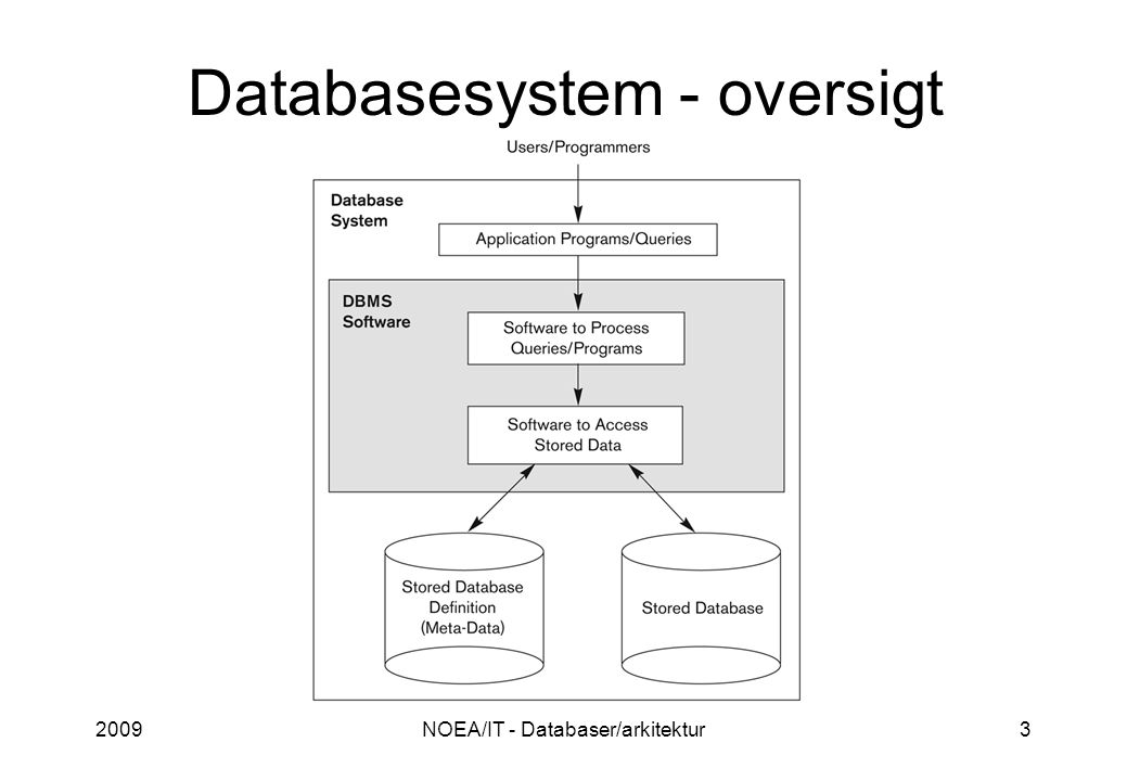 2009NOEA/IT - Databaser/arkitektur3 Databasesystem - oversigt