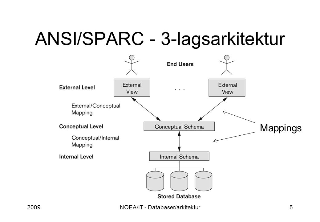 2009NOEA/IT - Databaser/arkitektur5 ANSI/SPARC - 3-lagsarkitektur Mappings