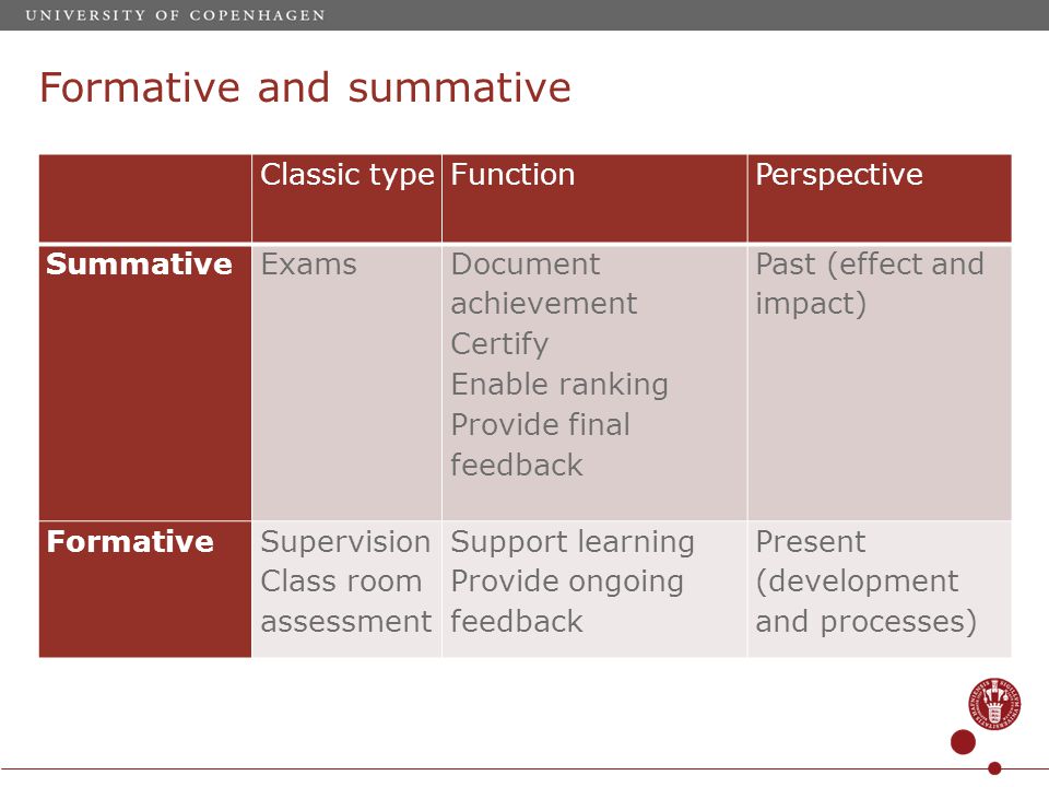 Formative and summative Classic typeFunctionPerspective SummativeExams Document achievement Certify Enable ranking Provide final feedback Past (effect and impact) FormativeSupervision Class room assessment Support learning Provide ongoing feedback Present (development and processes)