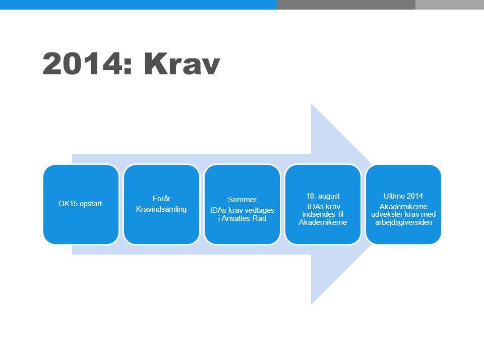 2014: Krav OK15 opstart Forår Kravindsamling Sommer IDAs krav vedtages i Ansattes Råd 18.