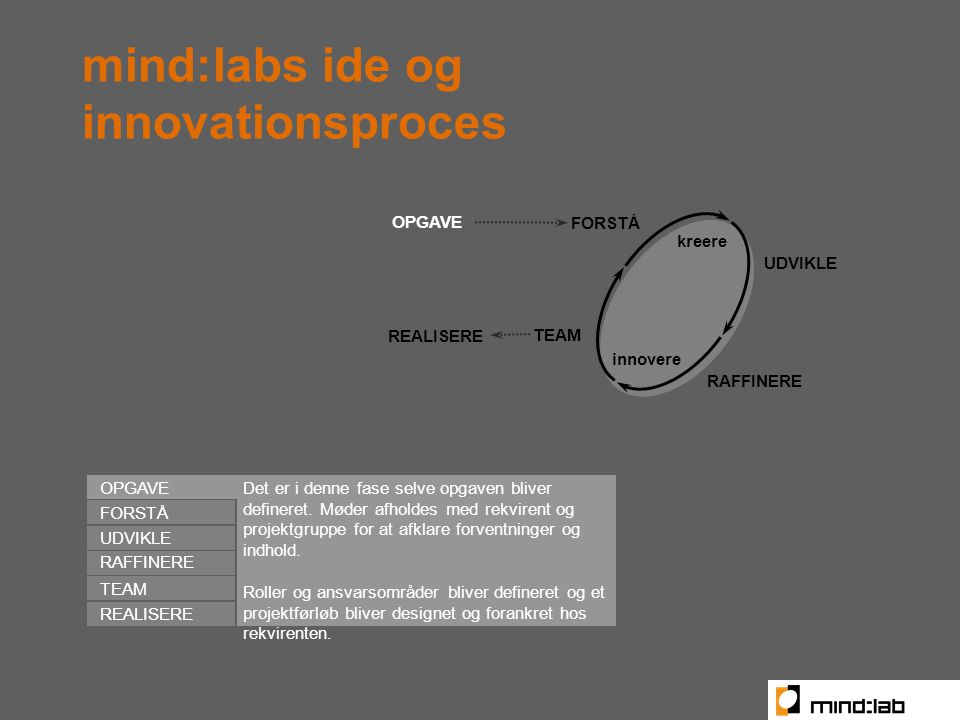 FORSTÅ OPGAVE UDVIKLE RAFFINERE REALISERE TEAM kreere innovere mind:labs ide og innovationsproces Det er i denne fase selve opgaven bliver defineret.