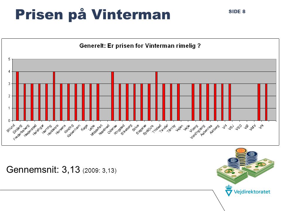 SIDE 8 Prisen på Vinterman Gennemsnit: 3,13 (2009: 3,13)
