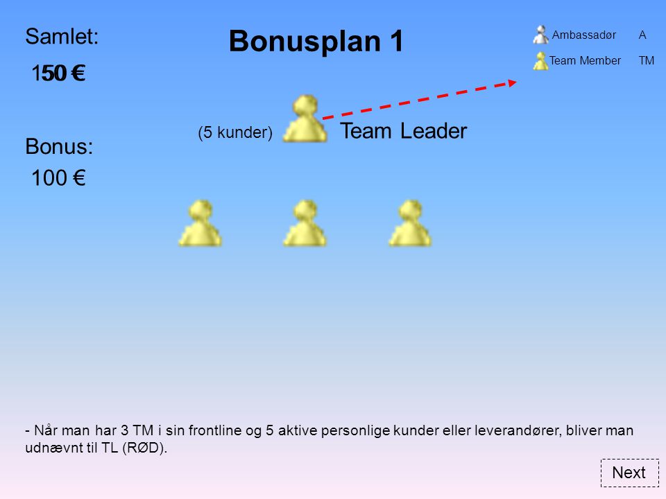 Bonusplan 1 Bonus: Samlet: - Når man har 3 TM i sin frontline og 5 aktive personlige kunder eller leverandører, bliver man udnævnt til TL (RØD).