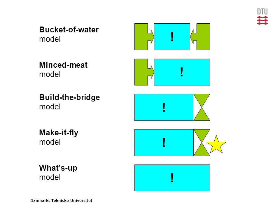 Danmarks Tekniske Universitet Bucket-of-water model Minced-meat model Build-the-bridge model Make-it-fly model .