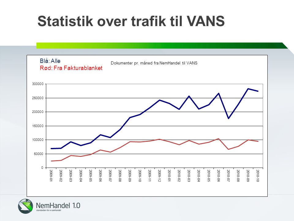 Statistik over trafik til VANS Blå: Alle Rød: Fra Fakturablanket