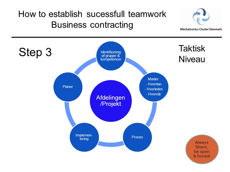 How to establish sucessfull teamwork Business contracting Afdelingen /Projekt Identificering af gruppe & kompetencer Møder: - Hvordan - Hvorledes - Hvornår Proces Implemen- tering Planer Step 3 Taktisk Niveau Always Share, be open & honest
