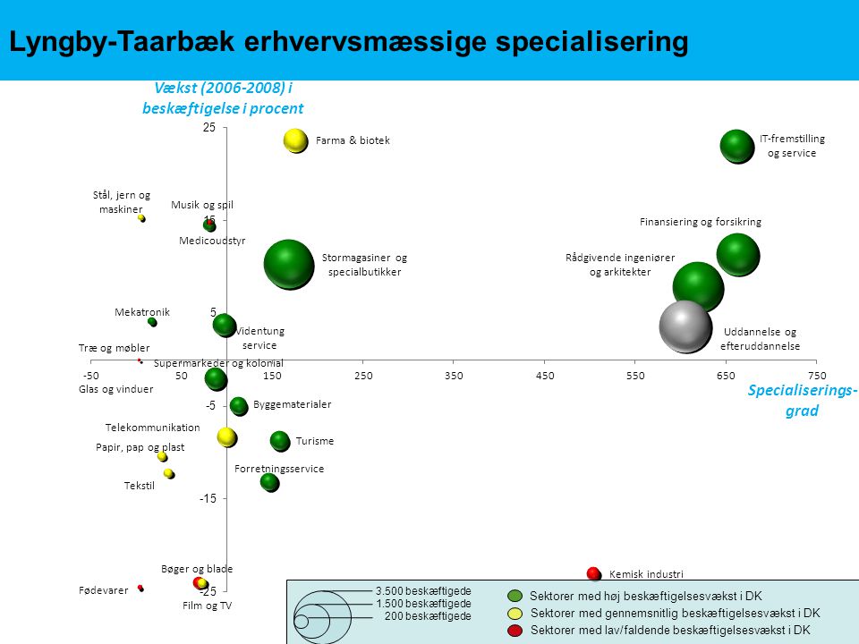 Lyngby-Taarbæk erhvervsmæssige specialisering Vækst ( ) i beskæftigelse i procent Specialiserings- grad Sektorer med høj beskæftigelsesvækst i DK Sektorer med gennemsnitlig beskæftigelsesvækst i DK Sektorer med lav/faldende beskæftigelsesvækst i DK beskæftigede beskæftigede 200 beskæftigede