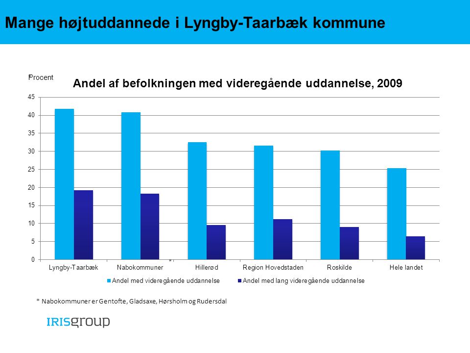 Mange højtuddannede i Lyngby-Taarbæk kommune * Nabokommuner er Gentofte, Gladsaxe, Hørsholm og Rudersdal *