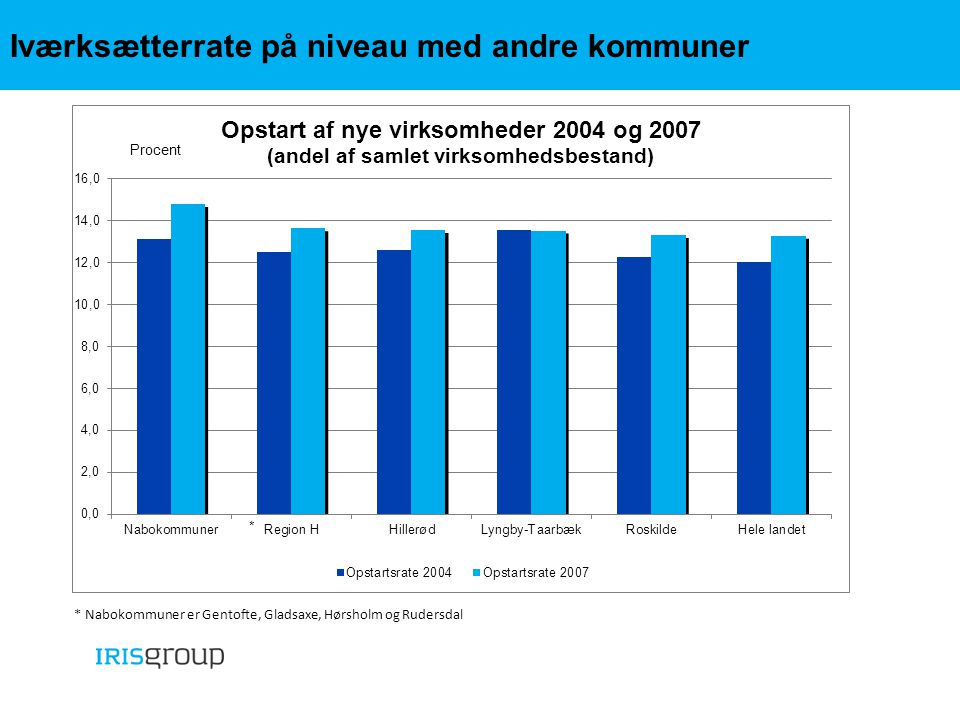 Iværksætterrate på niveau med andre kommuner Procent * * Nabokommuner er Gentofte, Gladsaxe, Hørsholm og Rudersdal