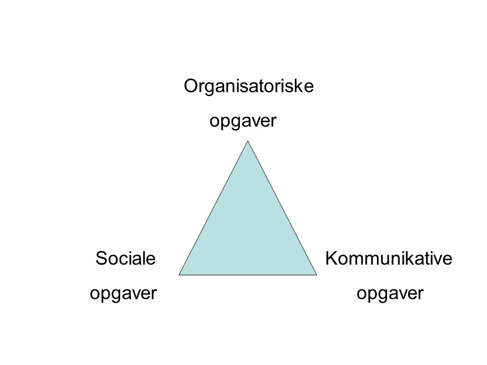 Organisatoriske opgaver Sociale opgaver Kommunikative opgaver