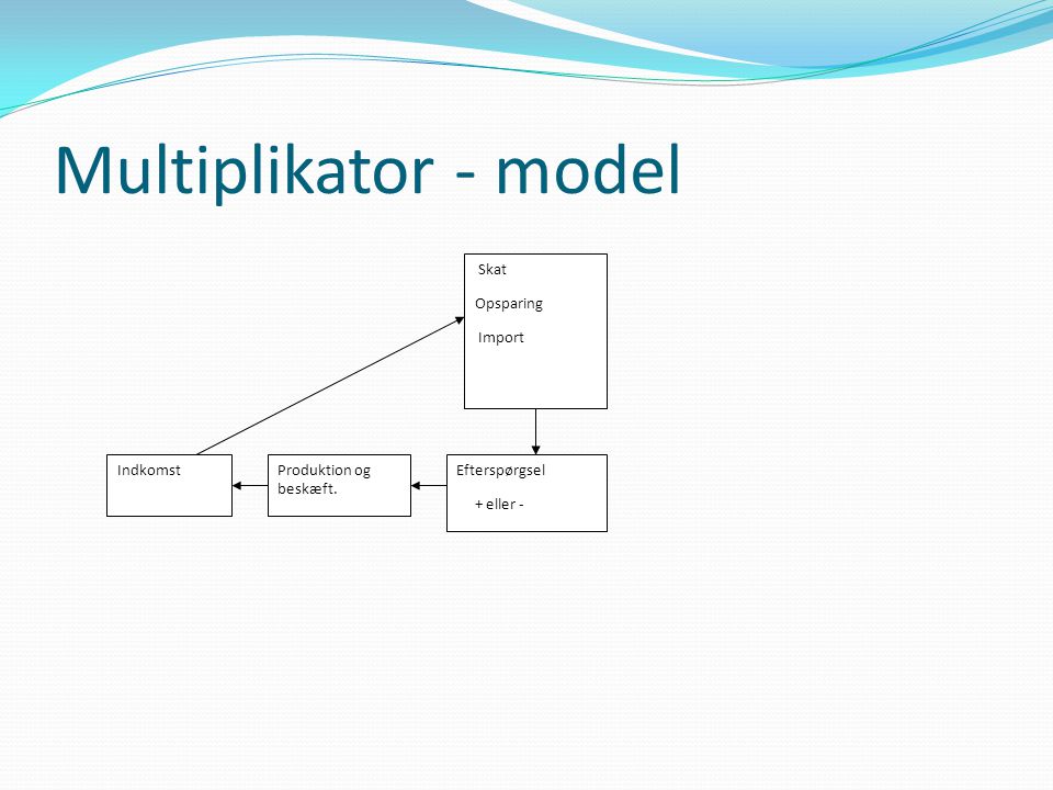 Multiplikator - model Efterspørgsel + eller - Produktion og beskæft. Indkomst Skat Opsparing Import