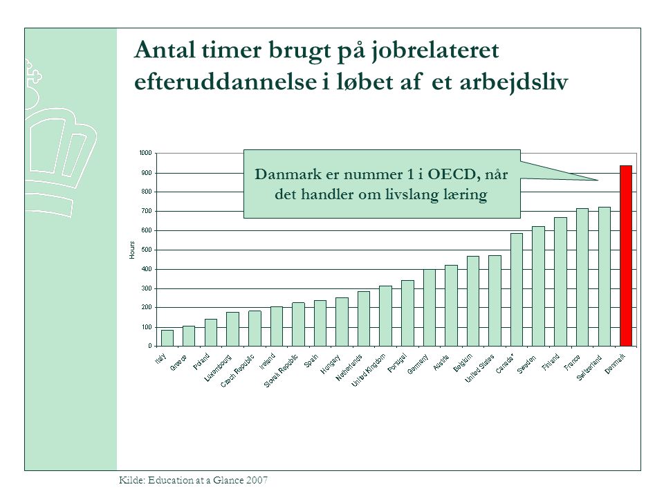Antal timer brugt på jobrelateret efteruddannelse i løbet af et arbejdsliv Kilde: Education at a Glance 2007 Danmark er nummer 1 i OECD, når det handler om livslang læring