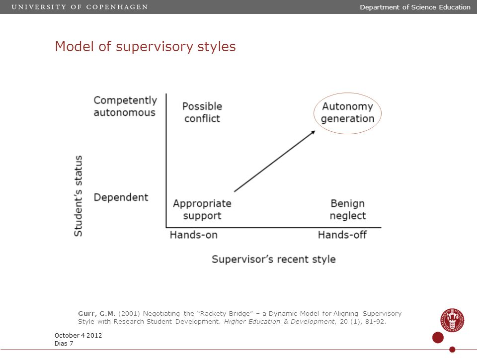 Model of supervisory styles October Gurr, G.M.