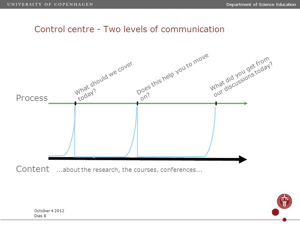 Control centre - Two levels of communication Process Content What should we cover today.