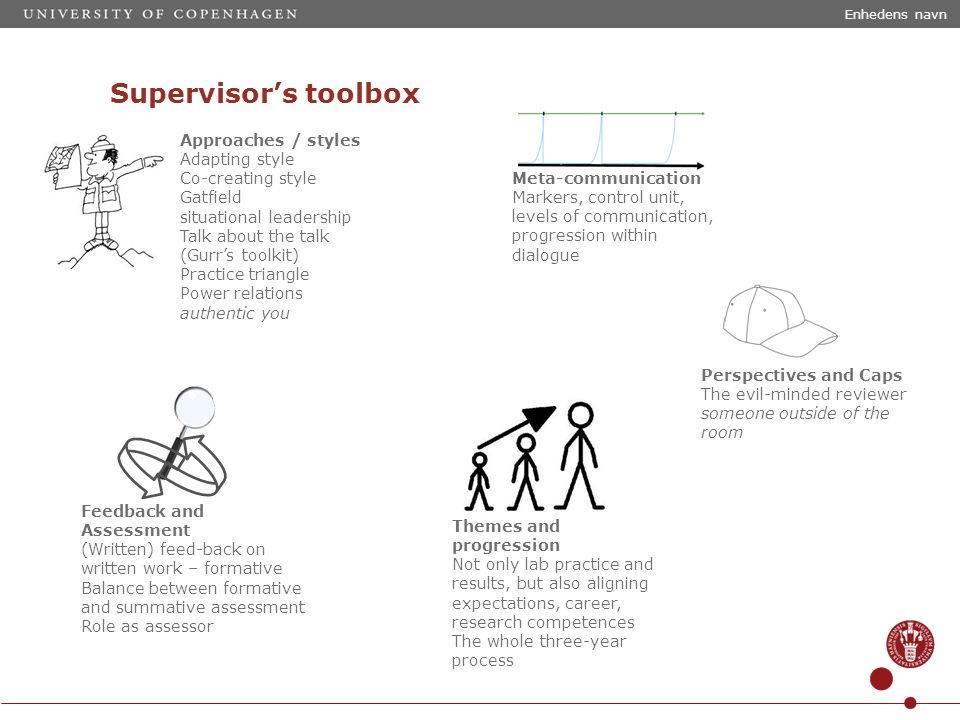 Supervisor’s toolbox Enhedens navn Approaches / styles Adapting style Co-creating style Gatfield situational leadership Talk about the talk (Gurr’s toolkit) Practice triangle Power relations authentic you Meta-communication Markers, control unit, levels of communication, progression within dialogue Perspectives and Caps The evil-minded reviewer someone outside of the room Themes and progression Not only lab practice and results, but also aligning expectations, career, research competences The whole three-year process Feedback and Assessment (Written) feed-back on written work – formative Balance between formative and summative assessment Role as assessor