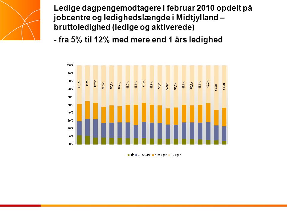Ledige dagpengemodtagere i februar 2010 opdelt på jobcentre og ledighedslængde i Midtjylland – bruttoledighed (ledige og aktiverede) - fra 5% til 12% med mere end 1 års ledighed