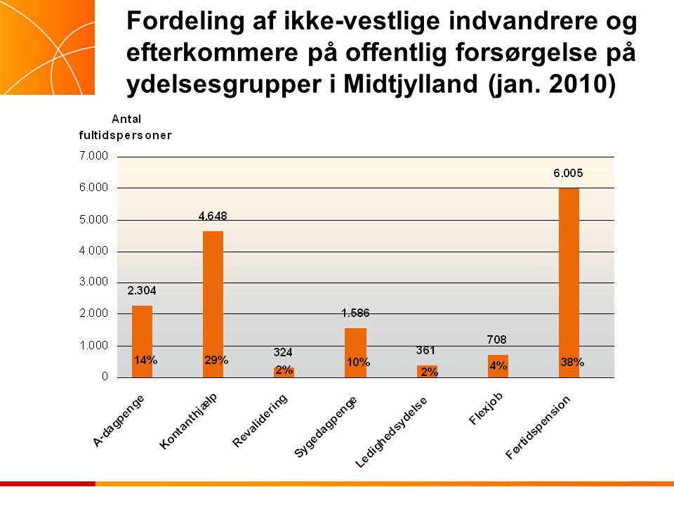Fordeling af ikke-vestlige indvandrere og efterkommere på offentlig forsørgelse på ydelsesgrupper i Midtjylland (jan.