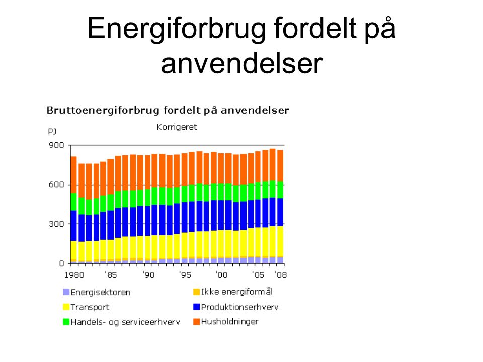 Energiforbrug fordelt på anvendelser