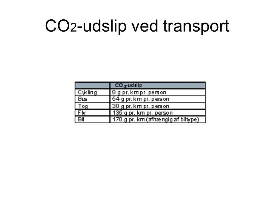 CO 2 -udslip ved transport