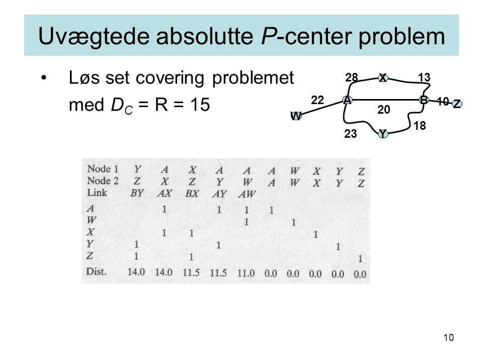 10 Uvægtede absolutte P-center problem AB X Y W Z Løs set covering problemet med D C = R = 15