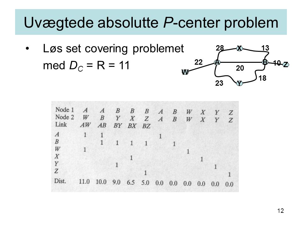 12 Uvægtede absolutte P-center problem AB X Y W Z Løs set covering problemet med D C = R = 11