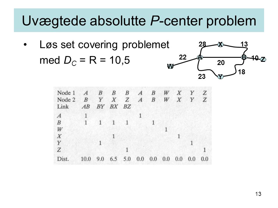 13 Uvægtede absolutte P-center problem AB X Y W Z Løs set covering problemet med D C = R = 10,5