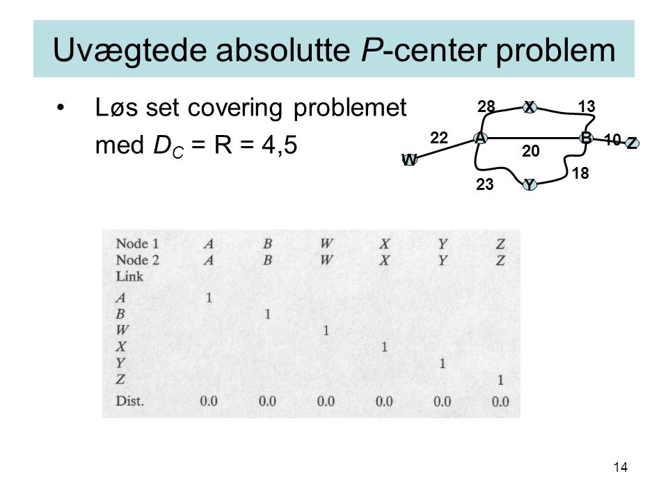 14 Uvægtede absolutte P-center problem AB X Y W Z Løs set covering problemet med D C = R = 4,5