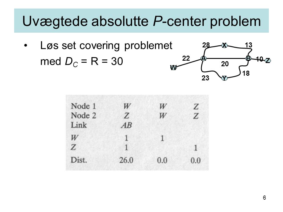 6 Uvægtede absolutte P-center problem Løs set covering problemet med D C = R = 30 AB X Y W Z 10 22