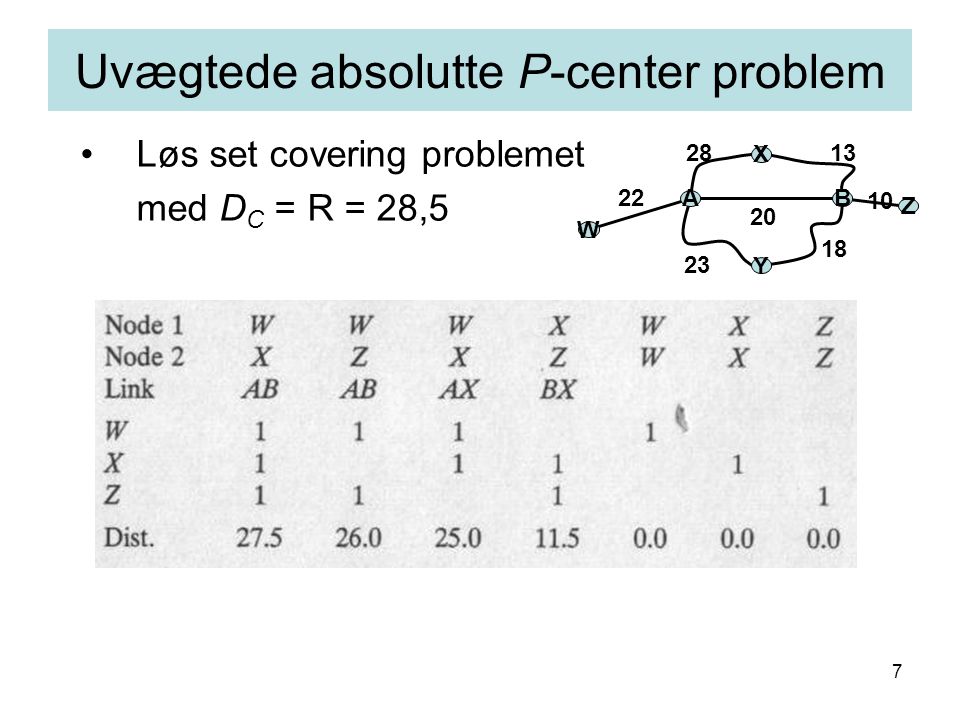 7 Uvægtede absolutte P-center problem AB X Y W Z Løs set covering problemet med D C = R = 28,5