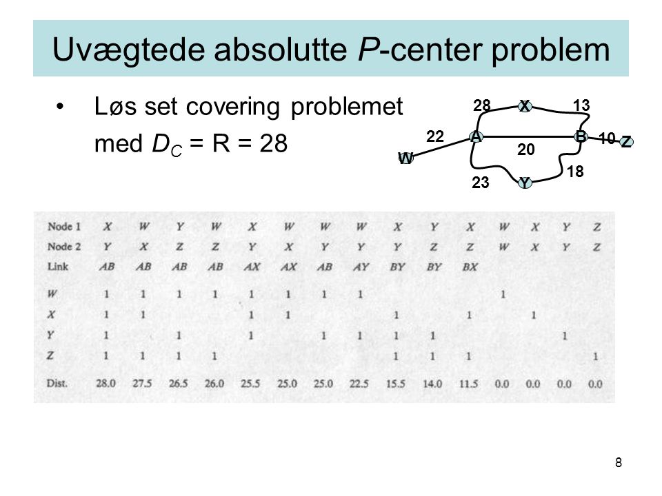 8 Uvægtede absolutte P-center problem Løs set covering problemet med D C = R = 28 AB X Y W Z 10 22