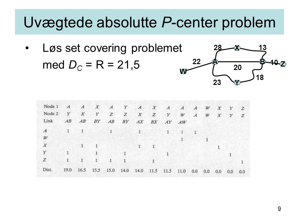 9 Uvægtede absolutte P-center problem Løs set covering problemet med D C = R = 21,5 AB X Y W Z 10 22