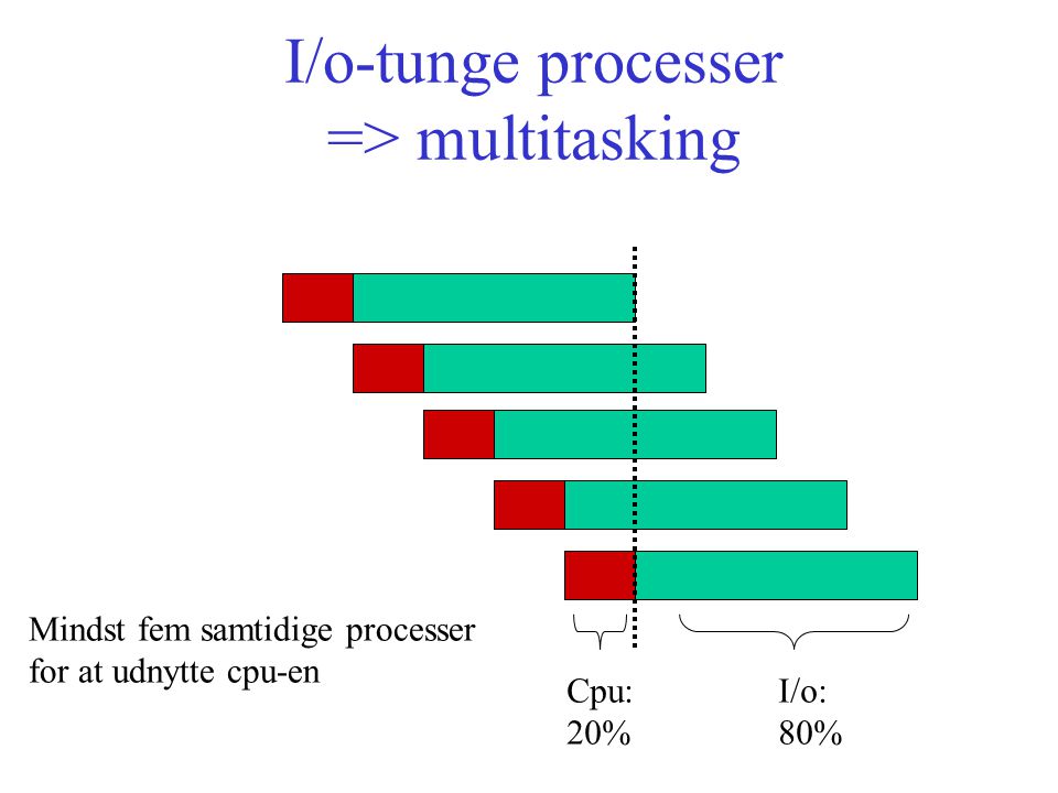 I/o-tunge processer => multitasking Cpu:I/o: 20% 80% Mindst fem samtidige processer for at udnytte cpu-en