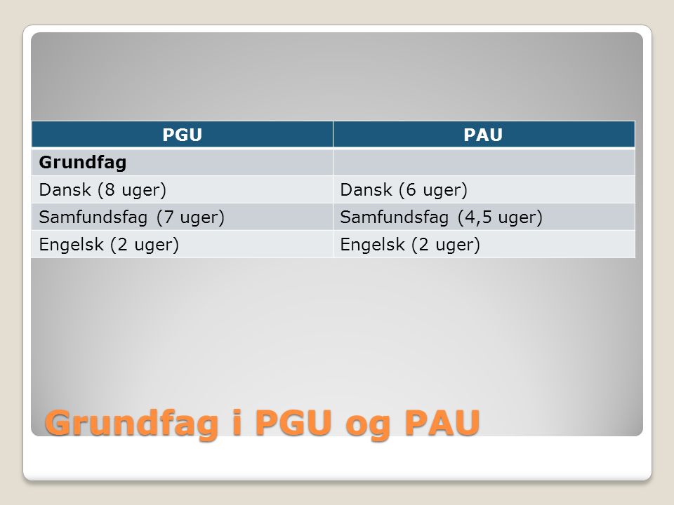Grundfag i PGU og PAU PGUPAU Grundfag Dansk (8 uger)Dansk (6 uger) Samfundsfag (7 uger)Samfundsfag (4,5 uger) Engelsk (2 uger)