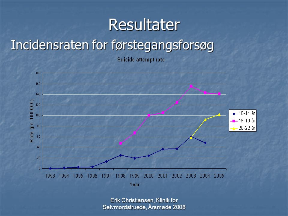 Erik Christiansen, Klinik for Selvmordstruede, Årsmøde 2008 Resultater Incidensraten for førstegangsforsøg