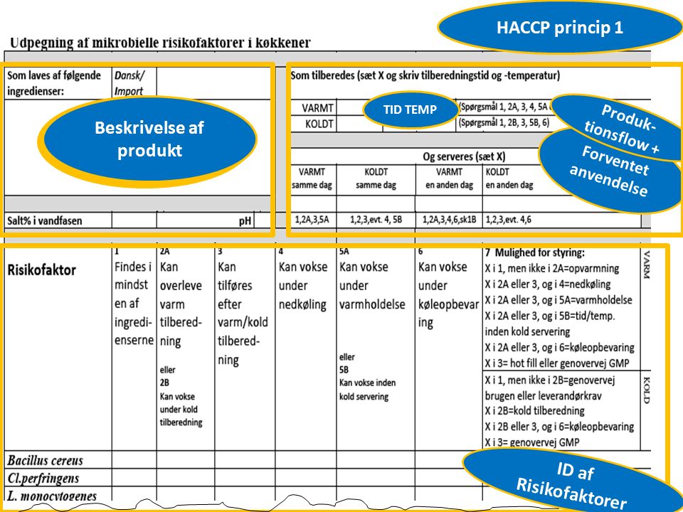 Beskrivelse af råvare TID TEMP Beskrivelse af produkt Forventet anvendelse Produk- tionsflow + ID af Risikofaktorer HACCP princip 1