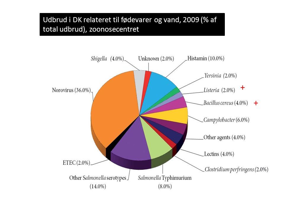 Udbrud i DK relateret til fødevarer og vand, 2009 (% af total udbrud), zoonosecentret + +