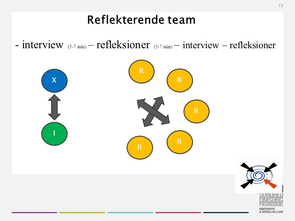 Tekstslide med bullets Brug ‘Forøge / Formindske indryk’ for at skifte mellem de forskellige niveauer Reflekterende team X I R R R R R 15 - interview (5-7 min) – refleksioner (5-7 min) – interview – refleksioner