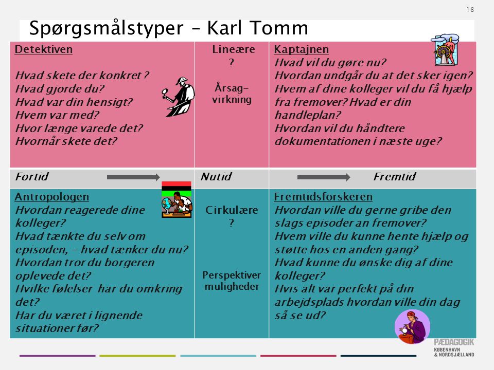 Tekstslide med bullets Brug ‘Forøge / Formindske indryk’ for at skifte mellem de forskellige niveauer Spørgsmålstyper – Karl Tomm Detektiven Hvad skete der konkret .