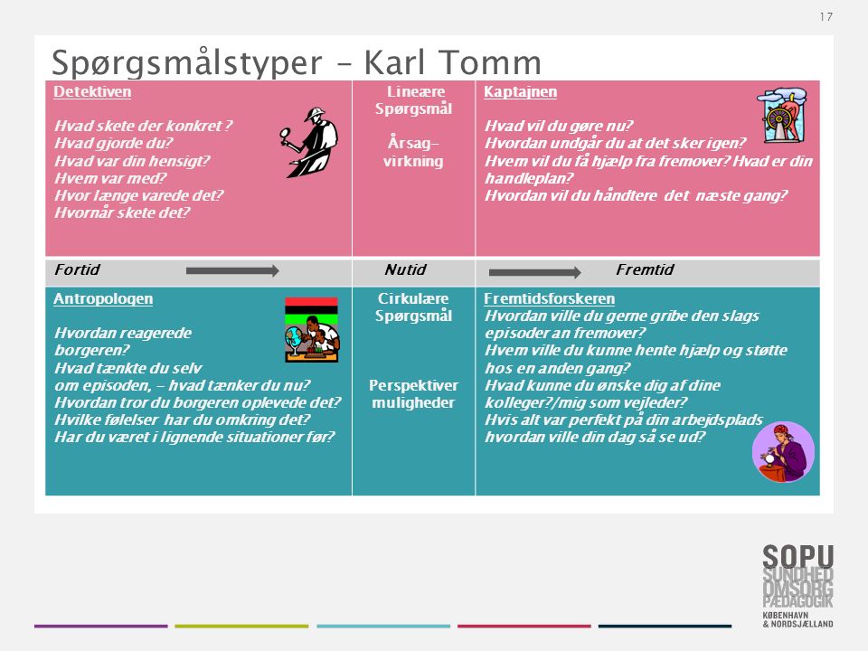 Tekstslide med bullets Brug ‘Forøge / Formindske indryk’ for at skifte mellem de forskellige niveauer Spørgsmålstyper – Karl Tomm Detektiven Hvad skete der konkret .