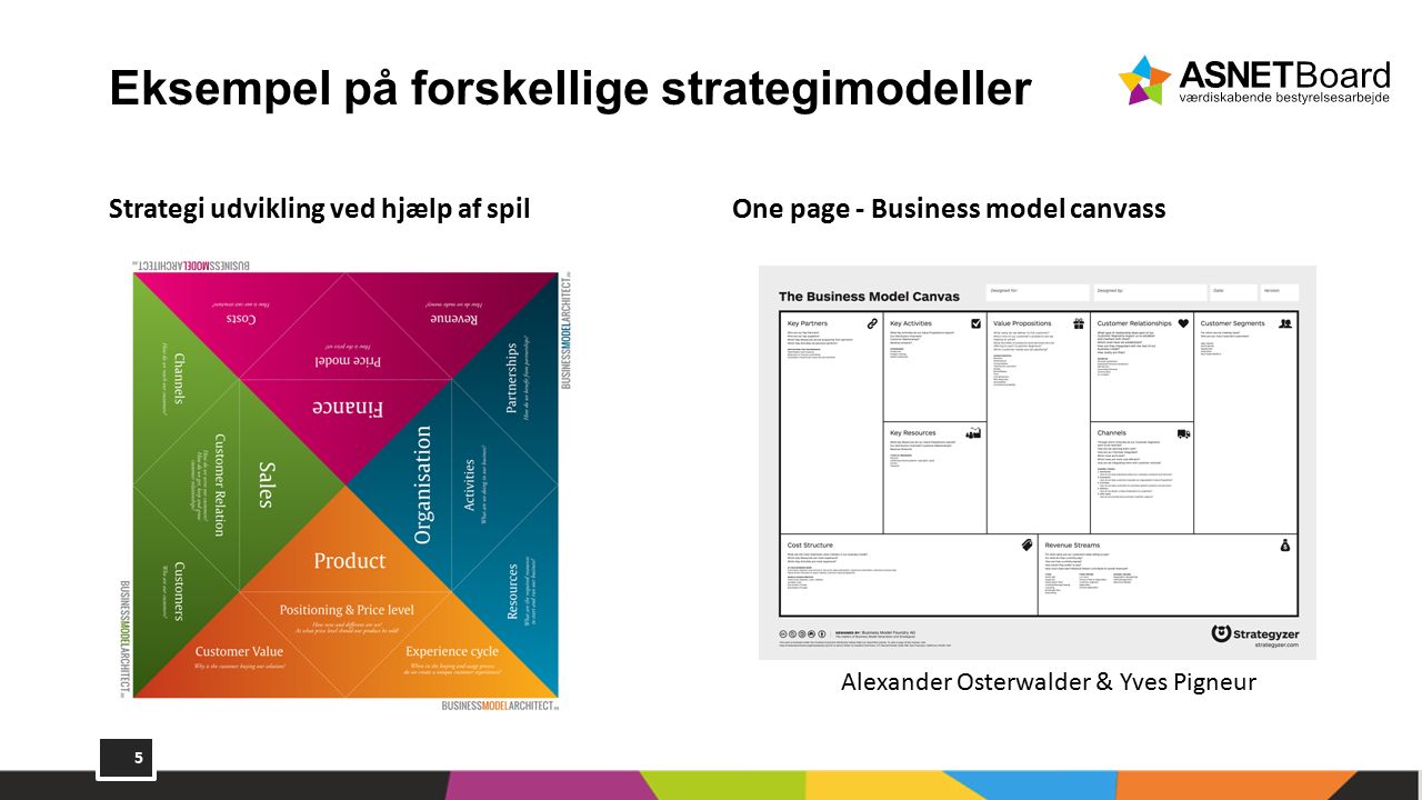 Eksempel på forskellige strategimodeller One page - Business model canvass 5 Strategi udvikling ved hjælp af spil Alexander Osterwalder & Yves Pigneur