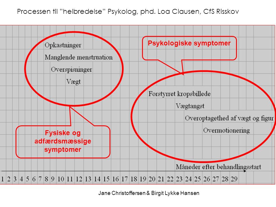 Fysiske og adfærdsmæssige symptomer Psykologiske symptomer Processen til helbredelse Psykolog, phd.