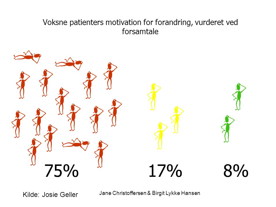 Voksne patienters motivation for forandring, vurderet ved forsamtale 75%17%8% Kilde: Josie Geller