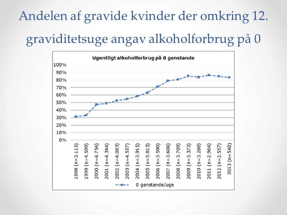 Andelen af gravide kvinder der omkring 12. graviditetsuge angav alkoholforbrug på 0