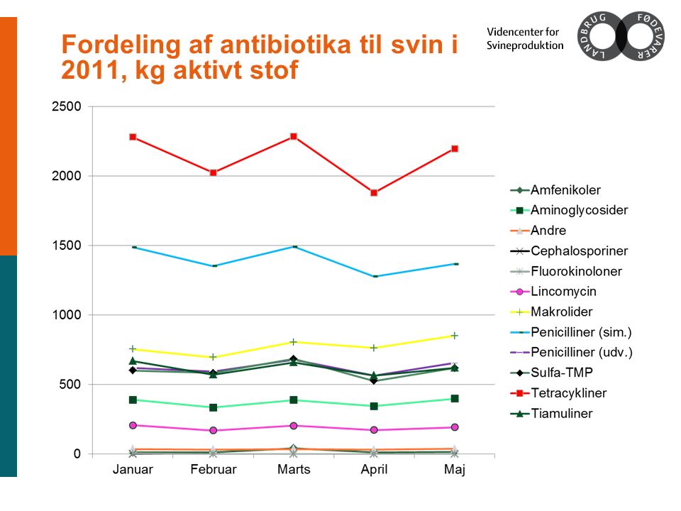 Fordeling af antibiotika til svin i 2011, kg aktivt stof