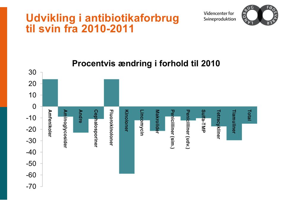 Udvikling i antibiotikaforbrug til svin fra